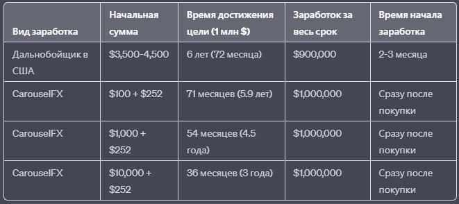 В строках с разными начальными суммами для CarouselFX время достижения цели будет уменьшаться пропорционально начальному капиталу