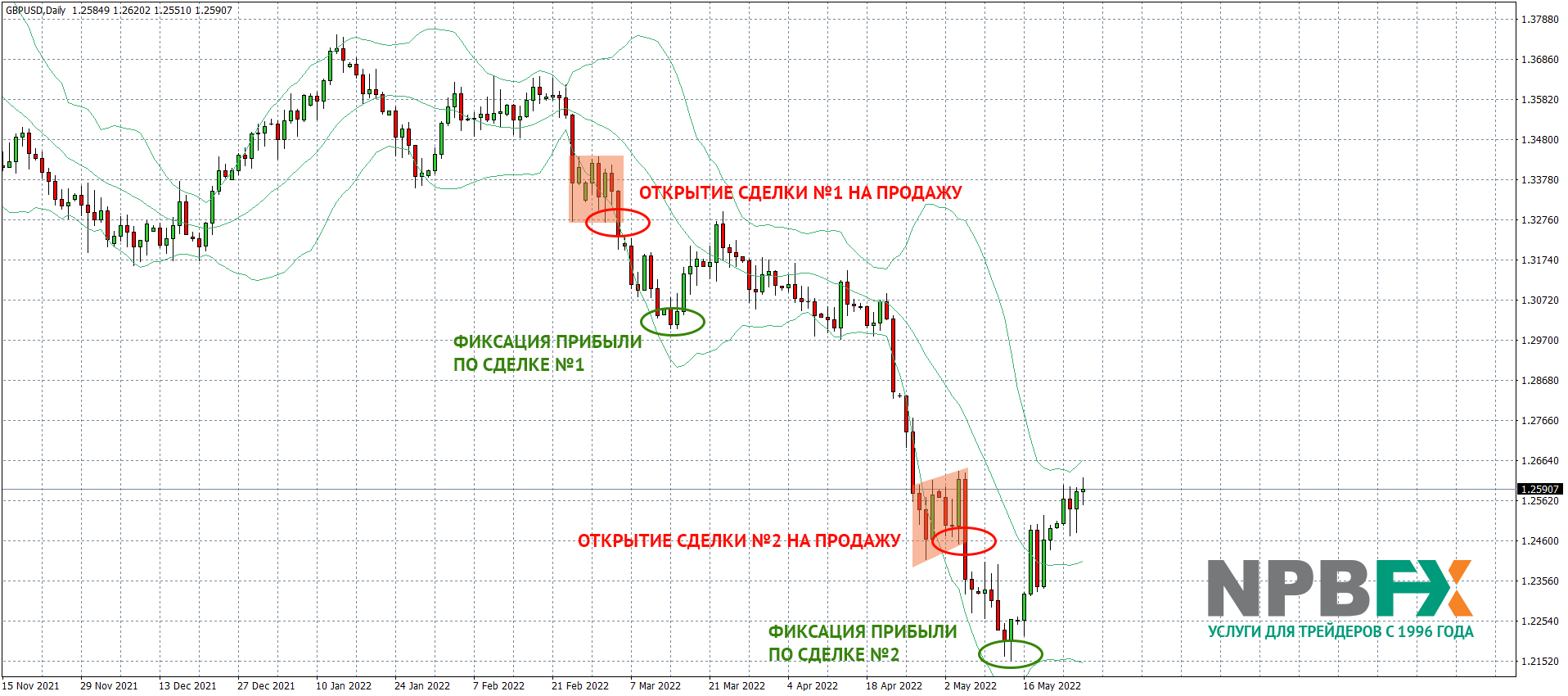 Пример 2: графический анализ валютной пары GBPUSD на дневном графике