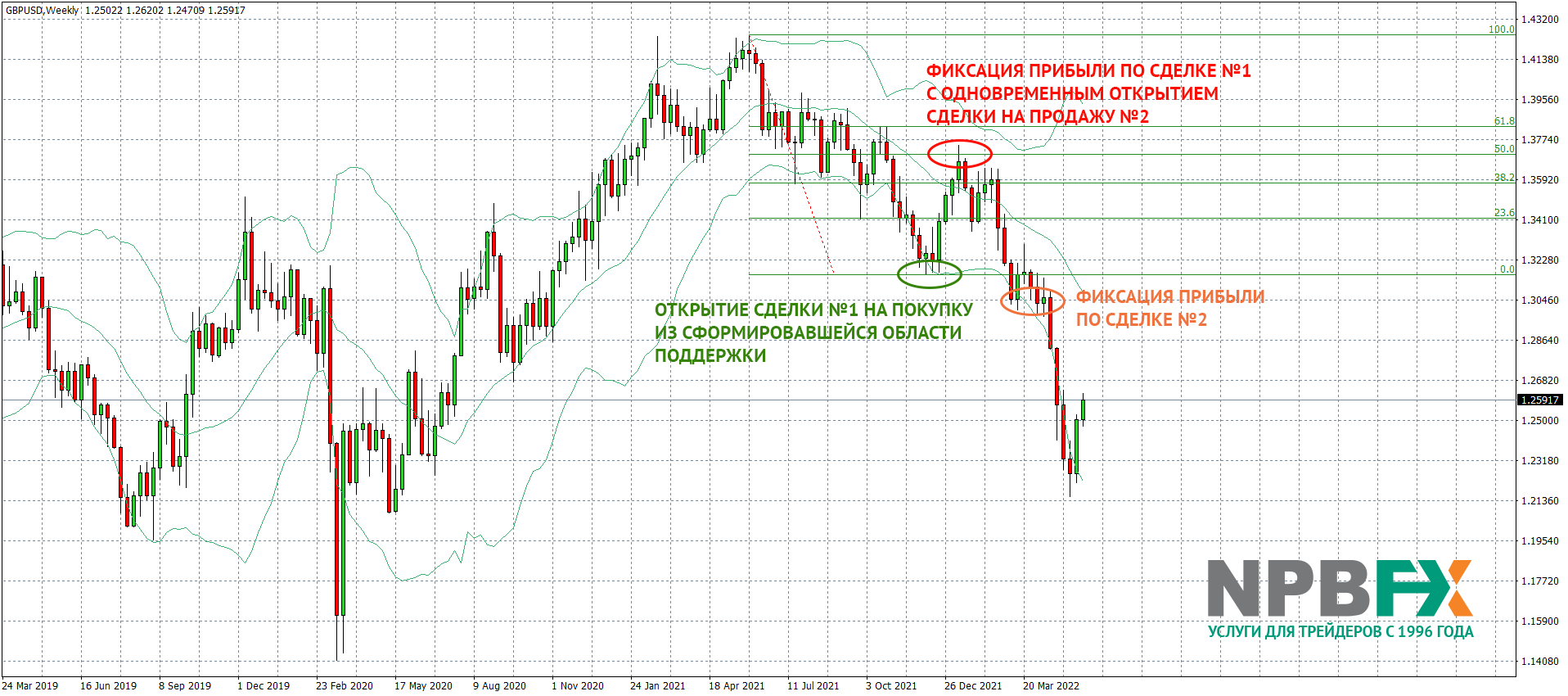 Пример 1: индикаторный анализ валютной пары GBPUSD на недельном графике