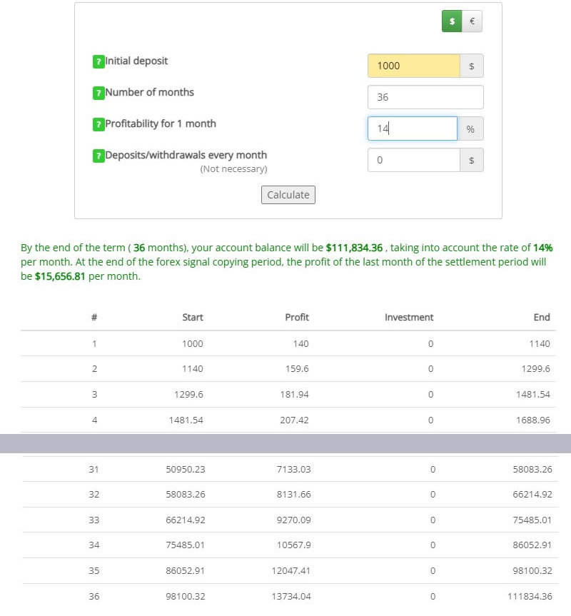 Ejemplo: En 36 meses, comenzando con $1000, nuestro robot forex aumentará su capital a $111,834, sin riesgo de pérdida de capital.