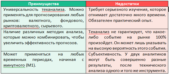 Эффективность. Преимущества и недостатки технического анализа